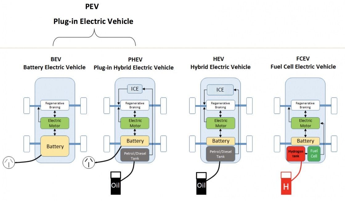 What is the difference between BEV vs PHEV vs HEV cars? Zecar