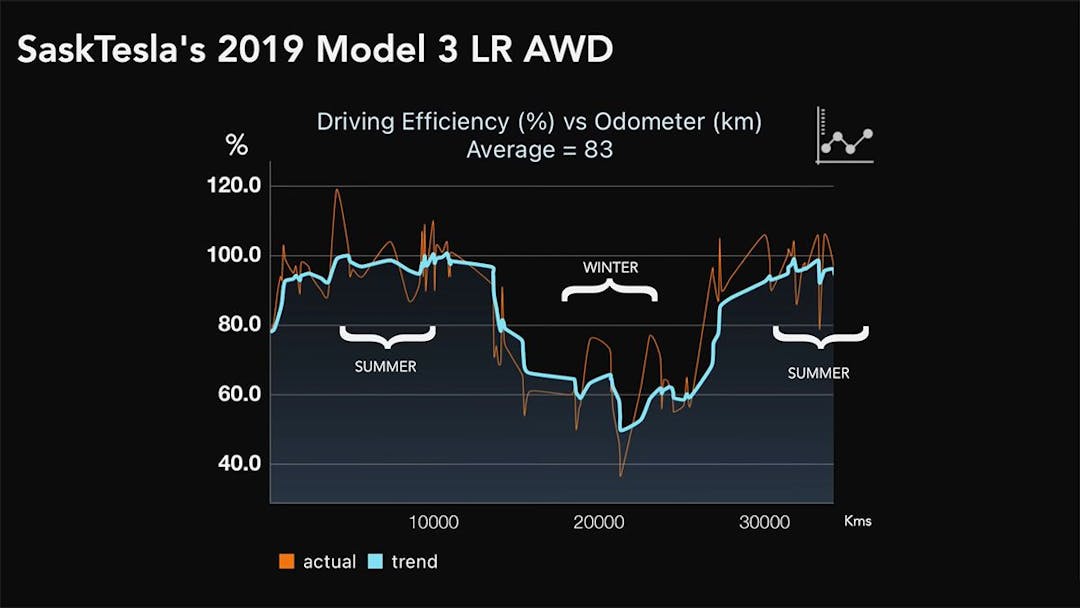 Tesla driver efficiency across winter and summer