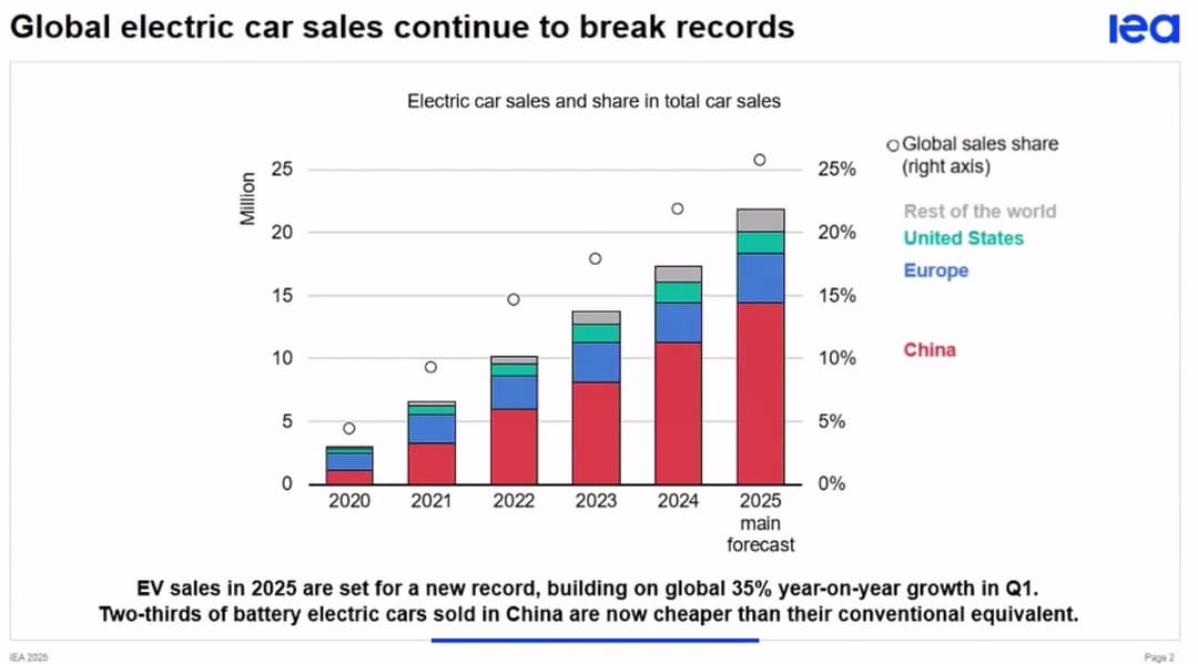 ev global sales ev global sales