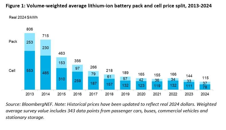 Batter prices until 2024 Batter prices until 2024