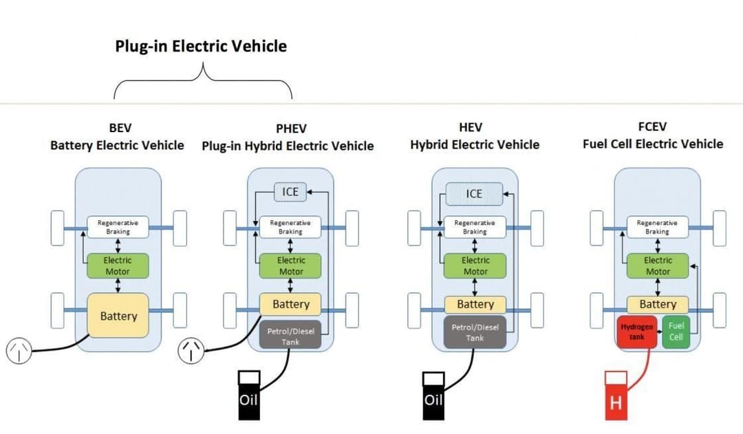 EV types EV types