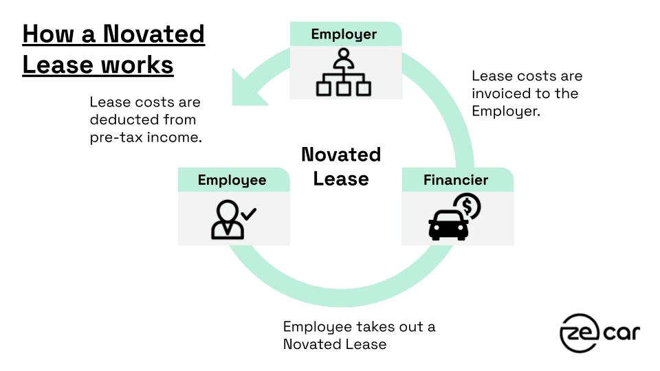 How a novated lease works diagram How a novated lease works diagram