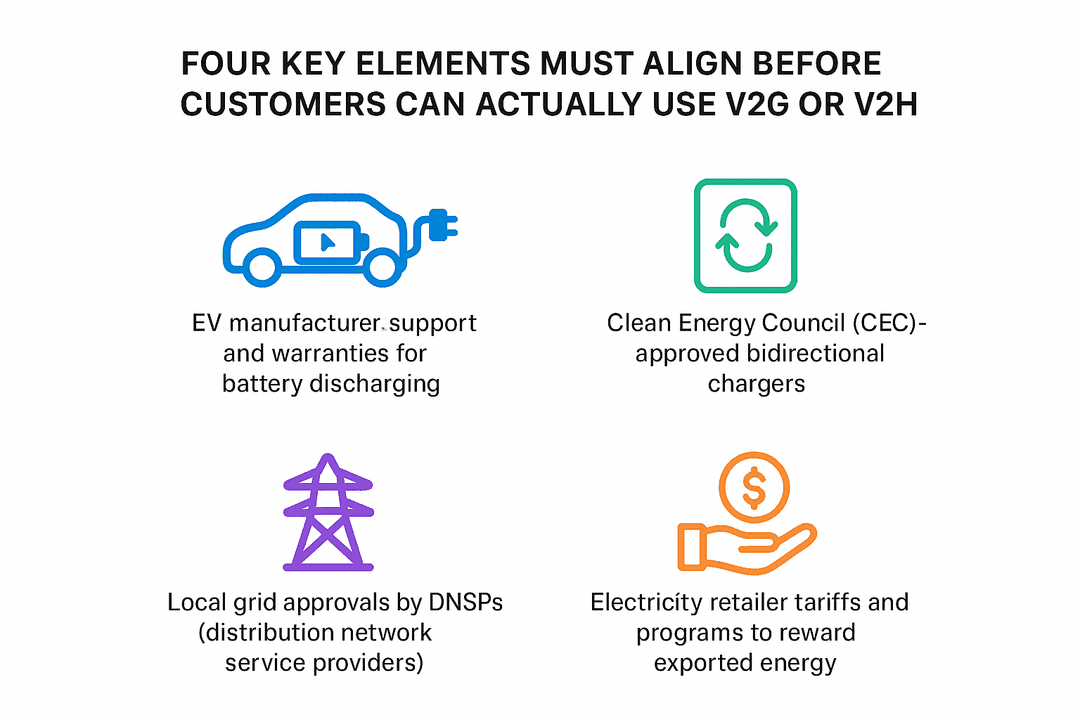 v2g requirements Australia v2g requirements Australia