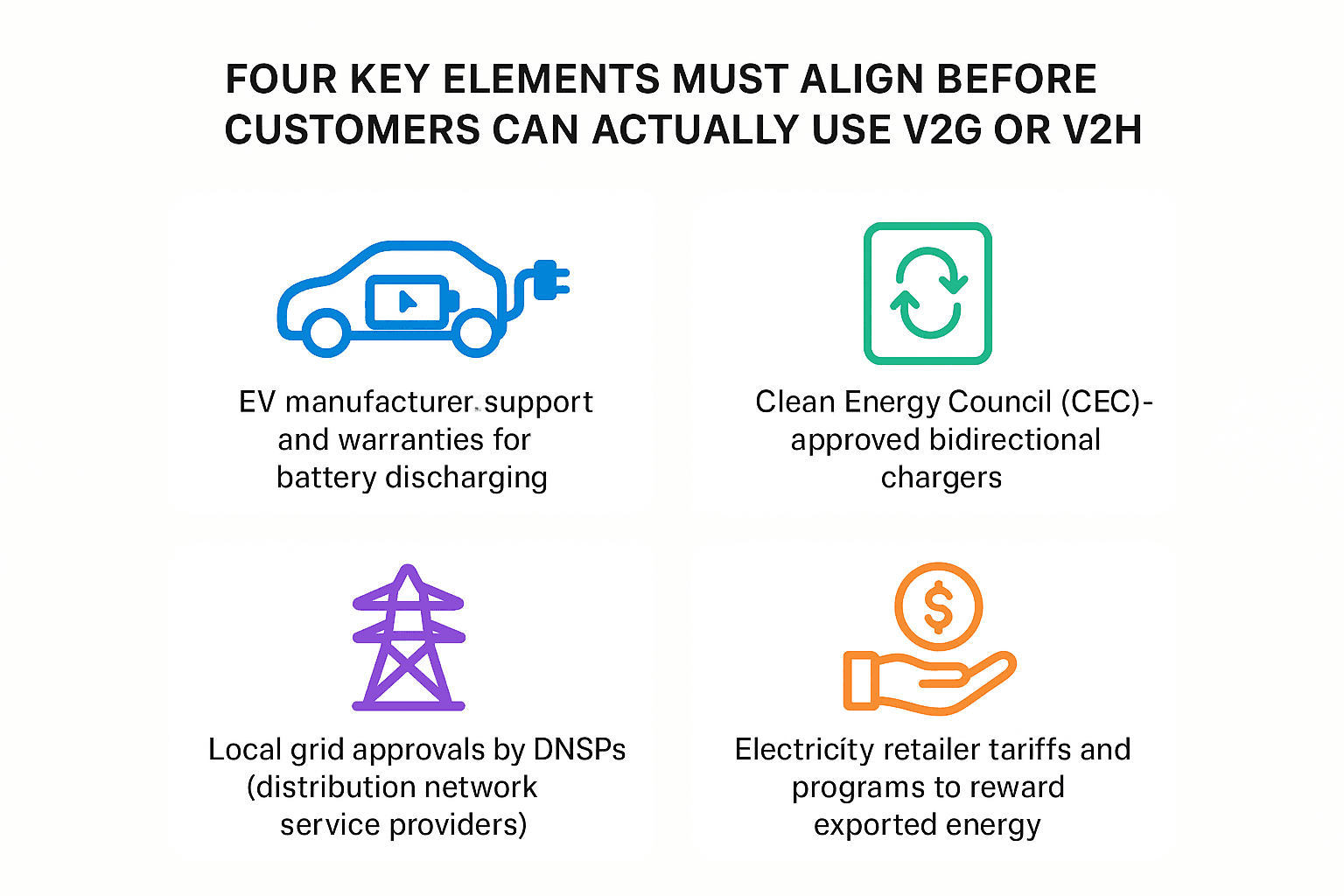 V2G and V2H requirements Australia V2G and V2H requirements Australia
