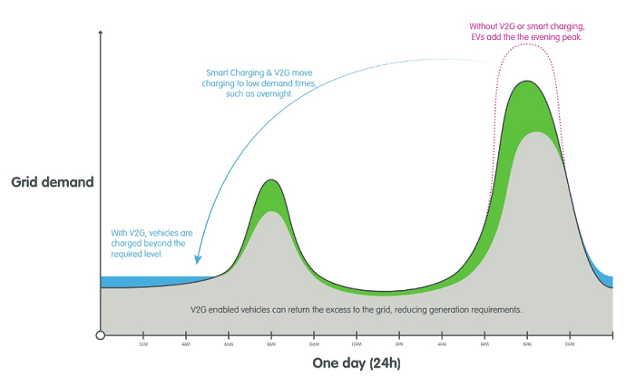 Chart showing when V2G will be utilised over 24 hour period Chart showing when V2G will be utilised over 24 hour period