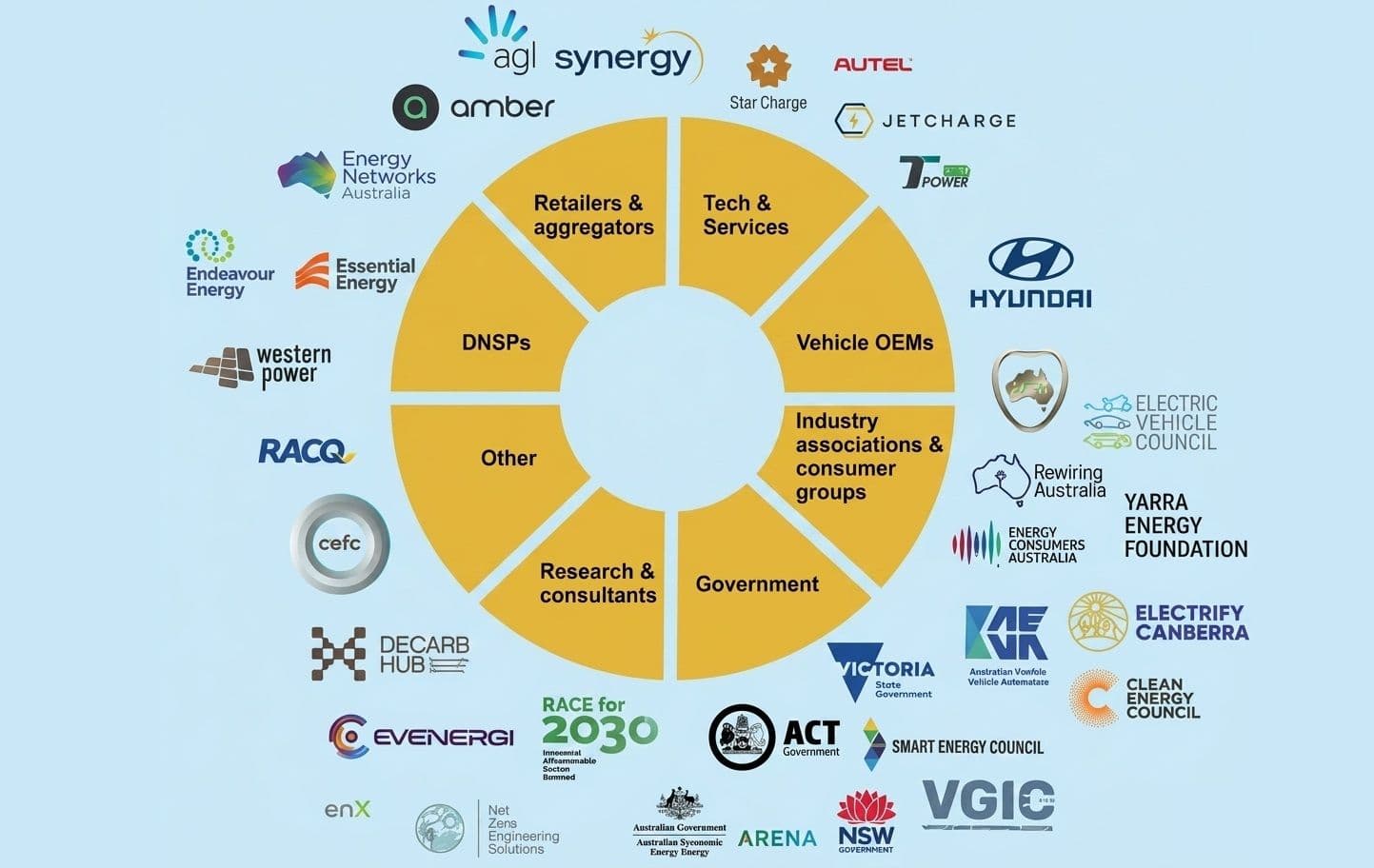 Vehicle Grid Network Participants Vehicle Grid Network Participants
