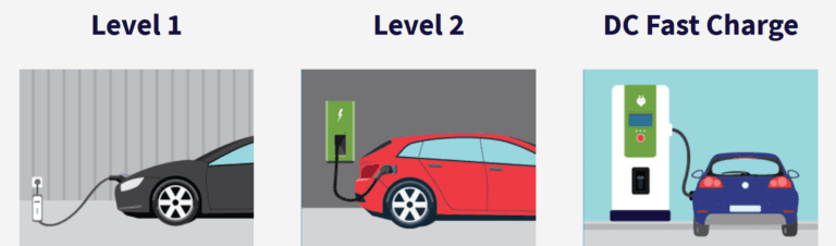 Charging types and levels infographic Charging types and levels infographic