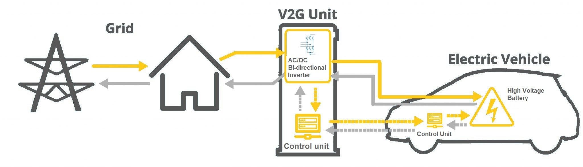 How bidirectional charging works V2G V2L V2H
