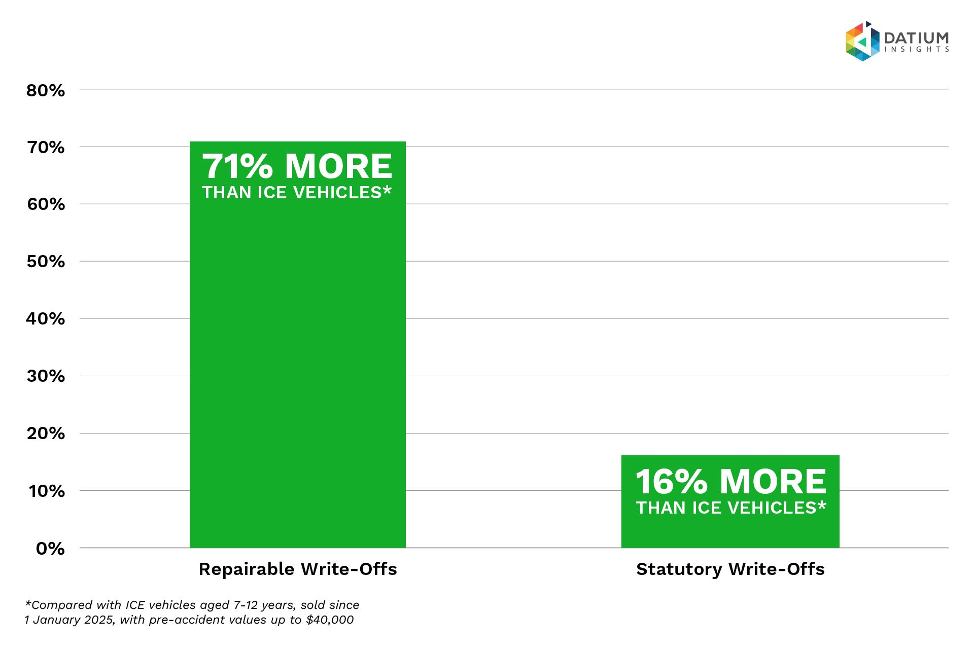 Pickles chart showing salvage EV sale price premium over ICE vehicles aged seven to 12 years Pickles chart showing salvage EV sale price premium over ICE vehicles aged seven to 12 years