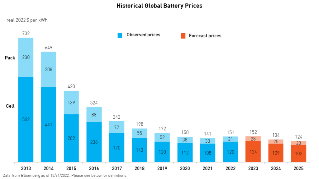 forecast batter prices until 2023 forecast batter prices until 2023