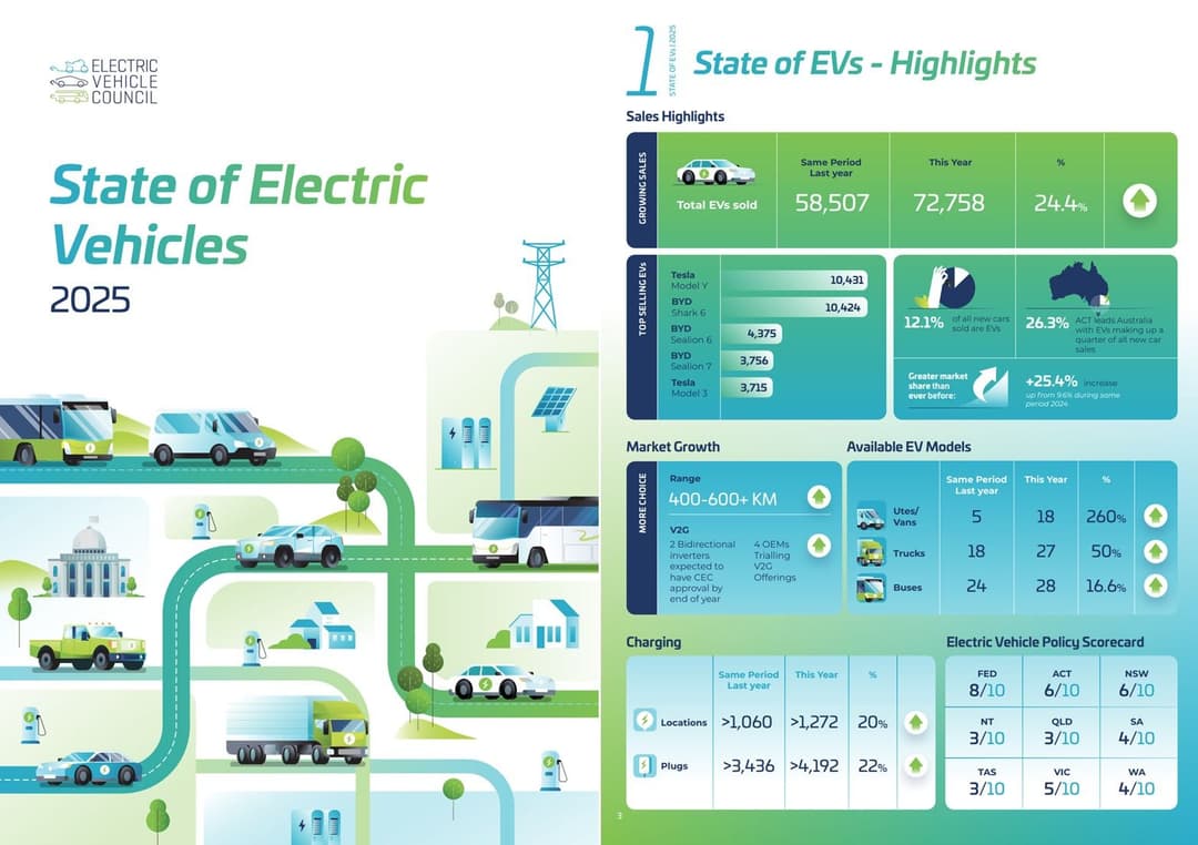EVC report on EV atmosphere in Australia EVC report on EV atmosphere in Australia