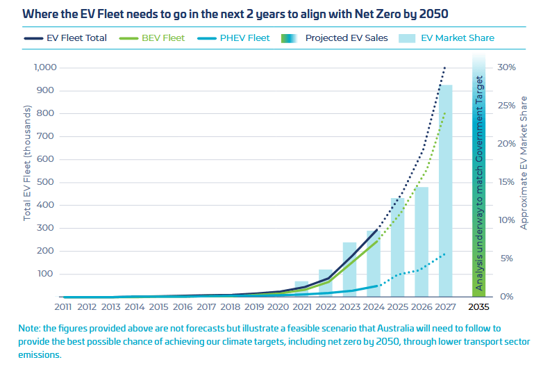 EVC on 2050 net zero target EVC on 2050 net zero target