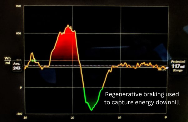 energy recovered from regenerative braking