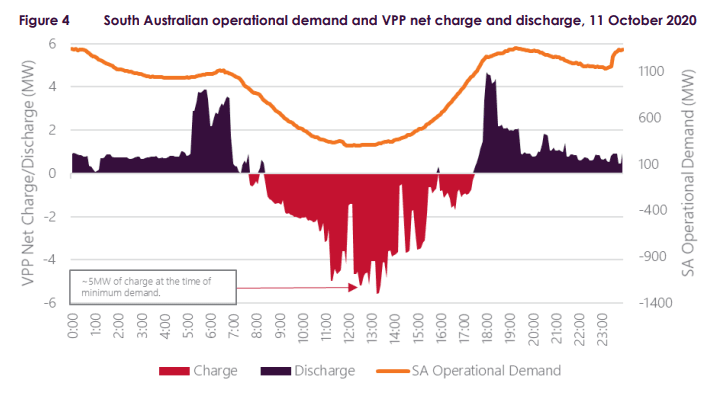 Charge and discharge profile of a battery in a VPP Charge and discharge profile of a battery in a VPP