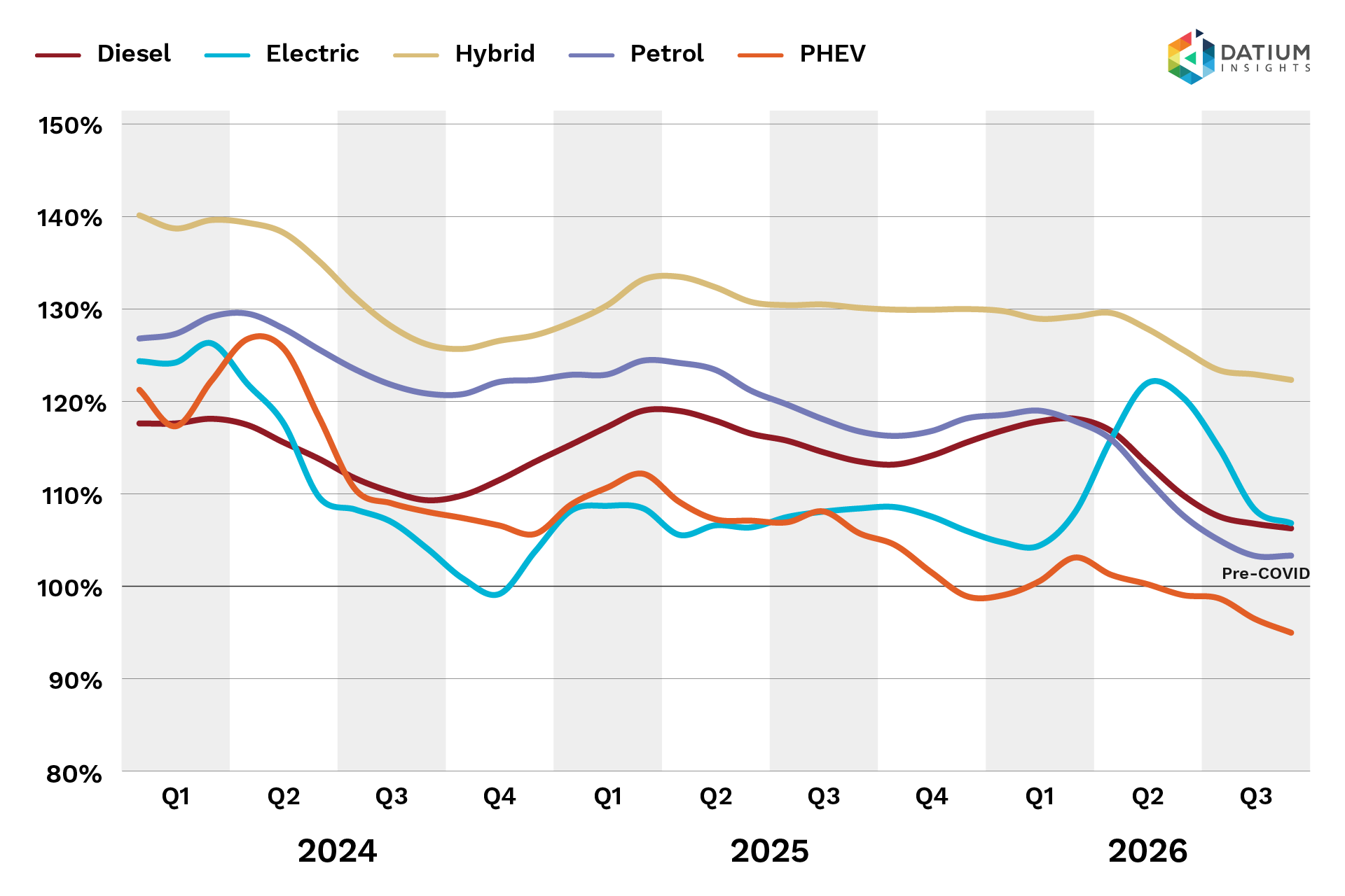 Pickles chart showing used vehicle values by fuel type: electric, PHEV, diesel, hybrid and petrol, January 2024 to September 2026 Pickles chart showing used vehicle values by fuel type: electric, PHEV, diesel, hybrid and petrol, January 2024 to September 2026