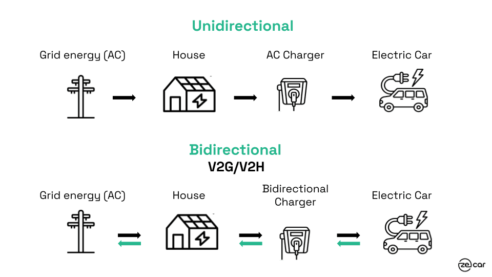 how bidirectional charging works how bidirectional charging works