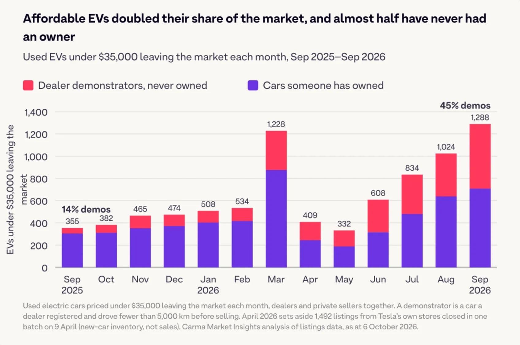 Used EV prices Used EV prices