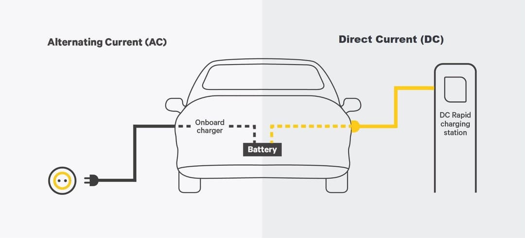 The two ways an electric car can be charged The two ways an electric car can be charged