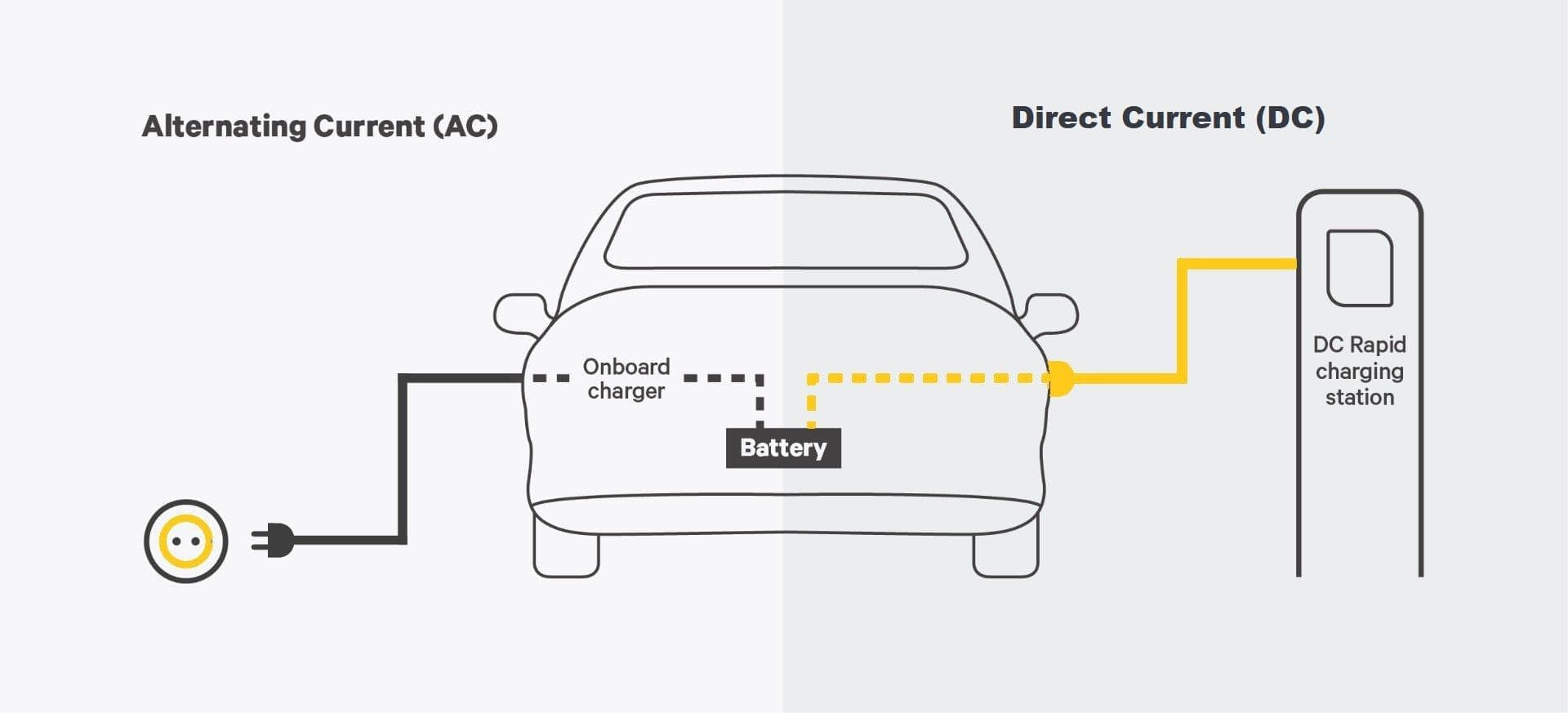 The two ways an electric car can be charged The two ways an electric car can be charged