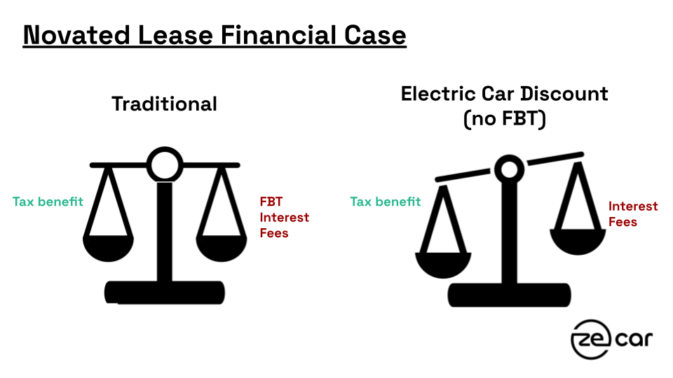 fbt exemption for electric vehicles under a novated lease