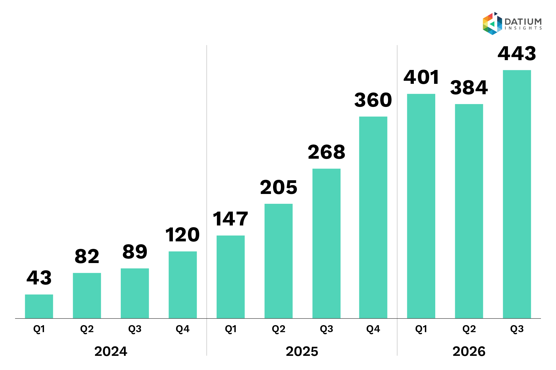 Pickles chart showing used EV sales volumes by month to September 2026 Pickles chart showing used EV sales volumes by month to September 2026