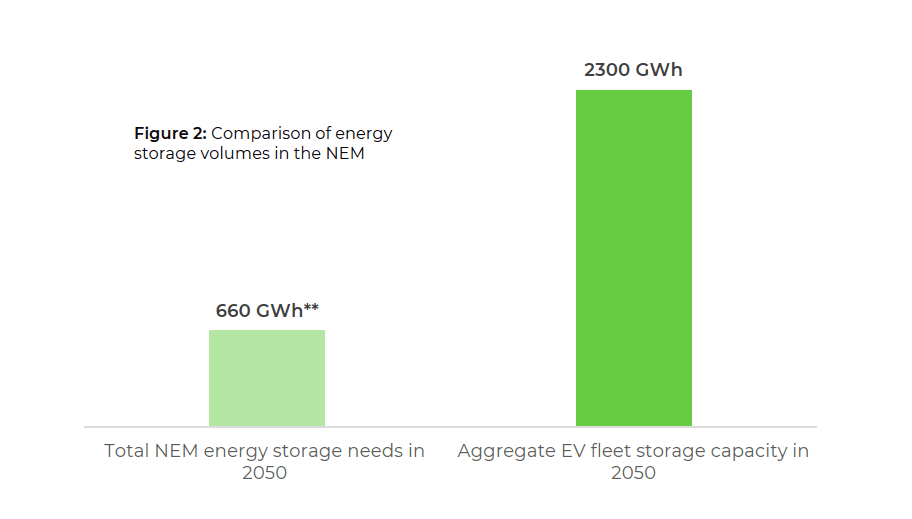 V2g storage capacity in Australia V2g storage capacity in Australia