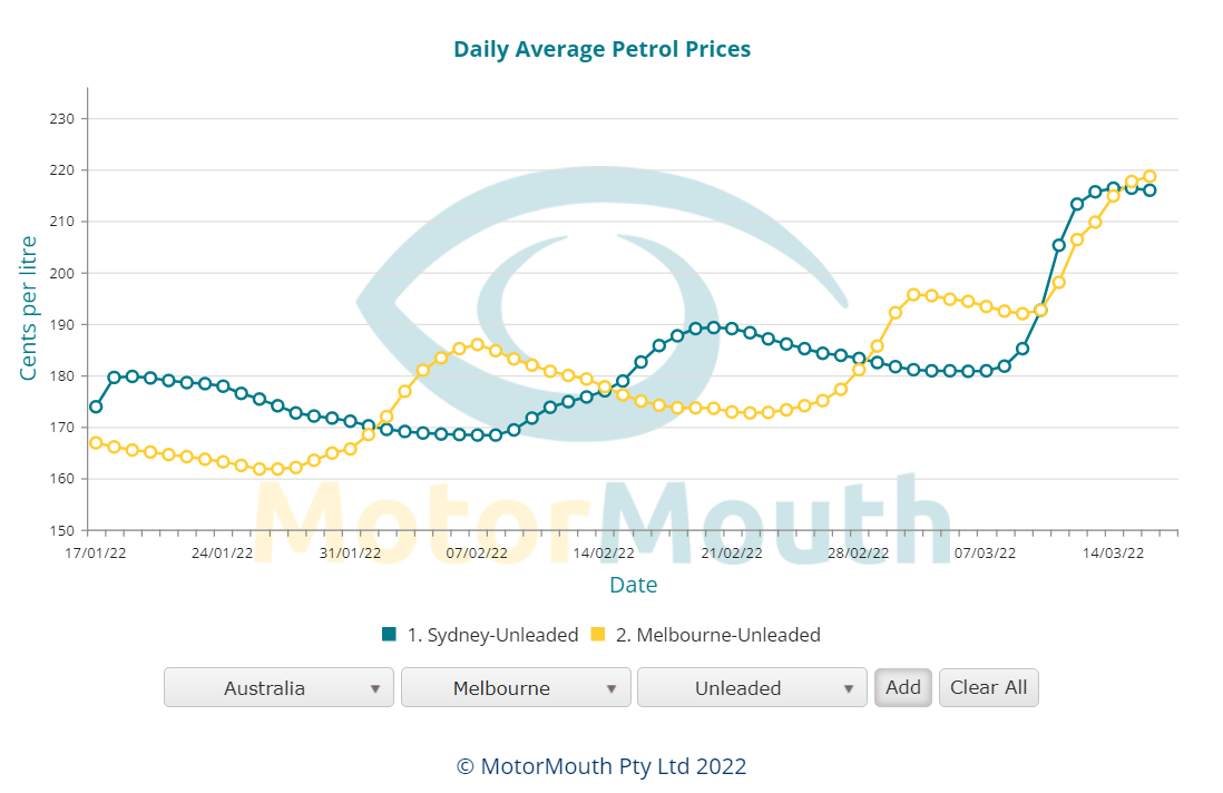 chart showing average fuel prices so far in 2022