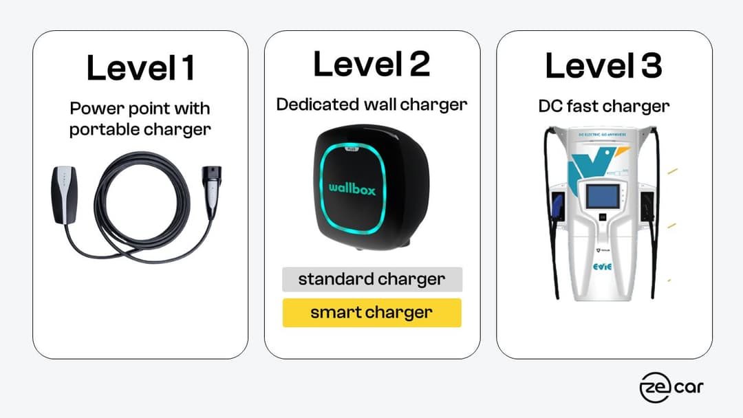 Different levels of EV charging: level 1, 2, 3 Different levels of EV charging: level 1, 2, 3