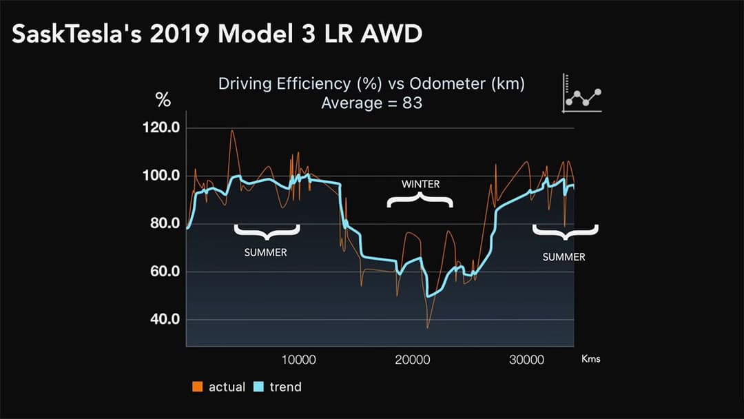 Tesla driver efficiency across winter and summer Tesla driver efficiency across winter and summer