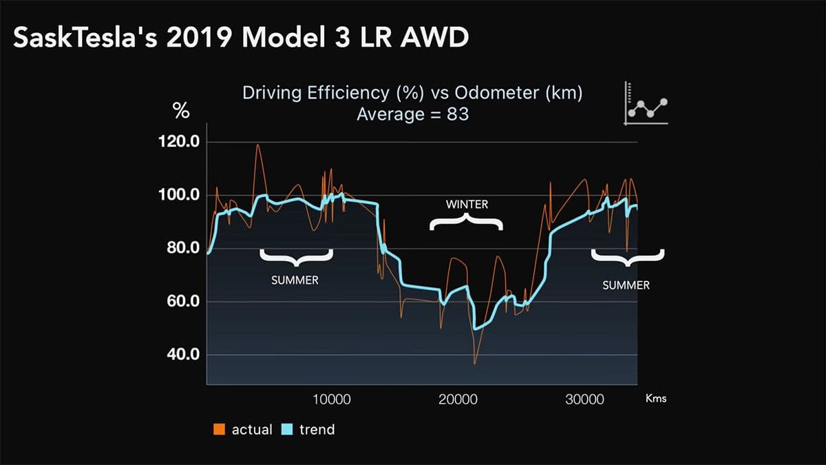 Tesla driver efficiency across winter and summer Tesla driver efficiency across winter and summer