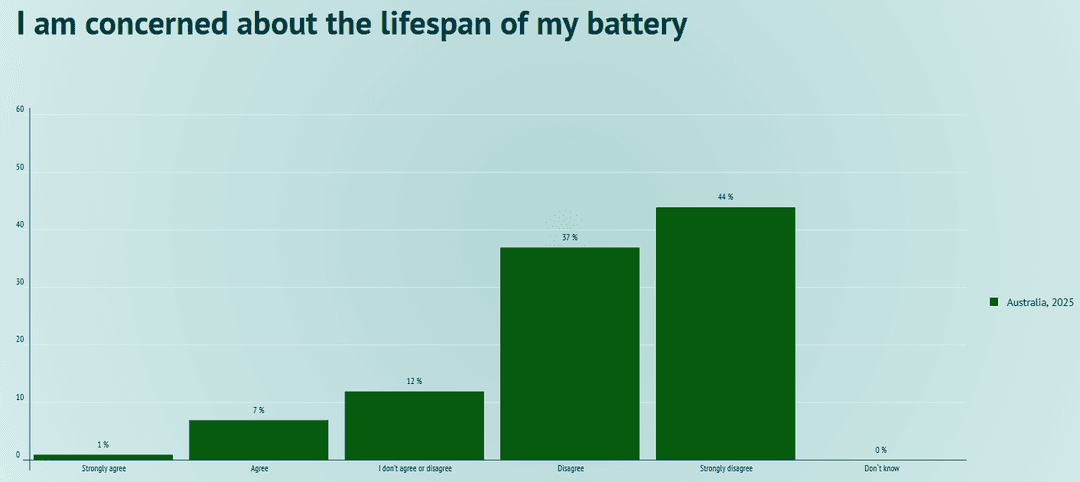 Snapshot from the latest Global EV Driver Survey Snapshot from the latest Global EV Driver Survey