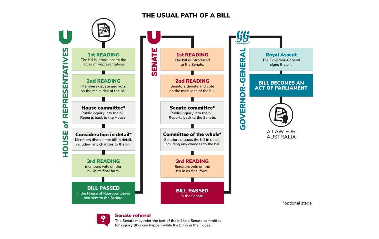 parliamentary process of bill approval