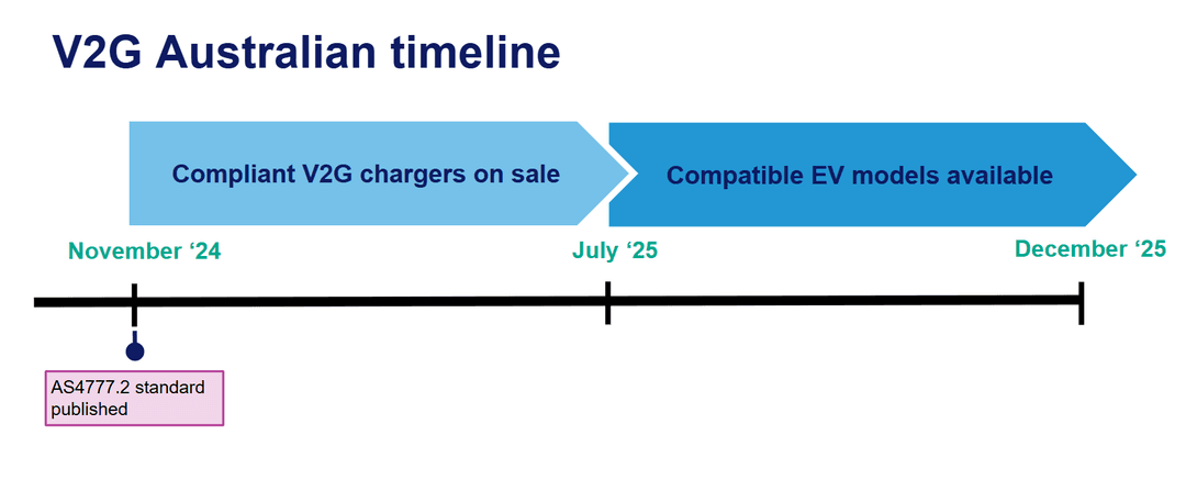V2G timeline Australua V2G timeline Australua