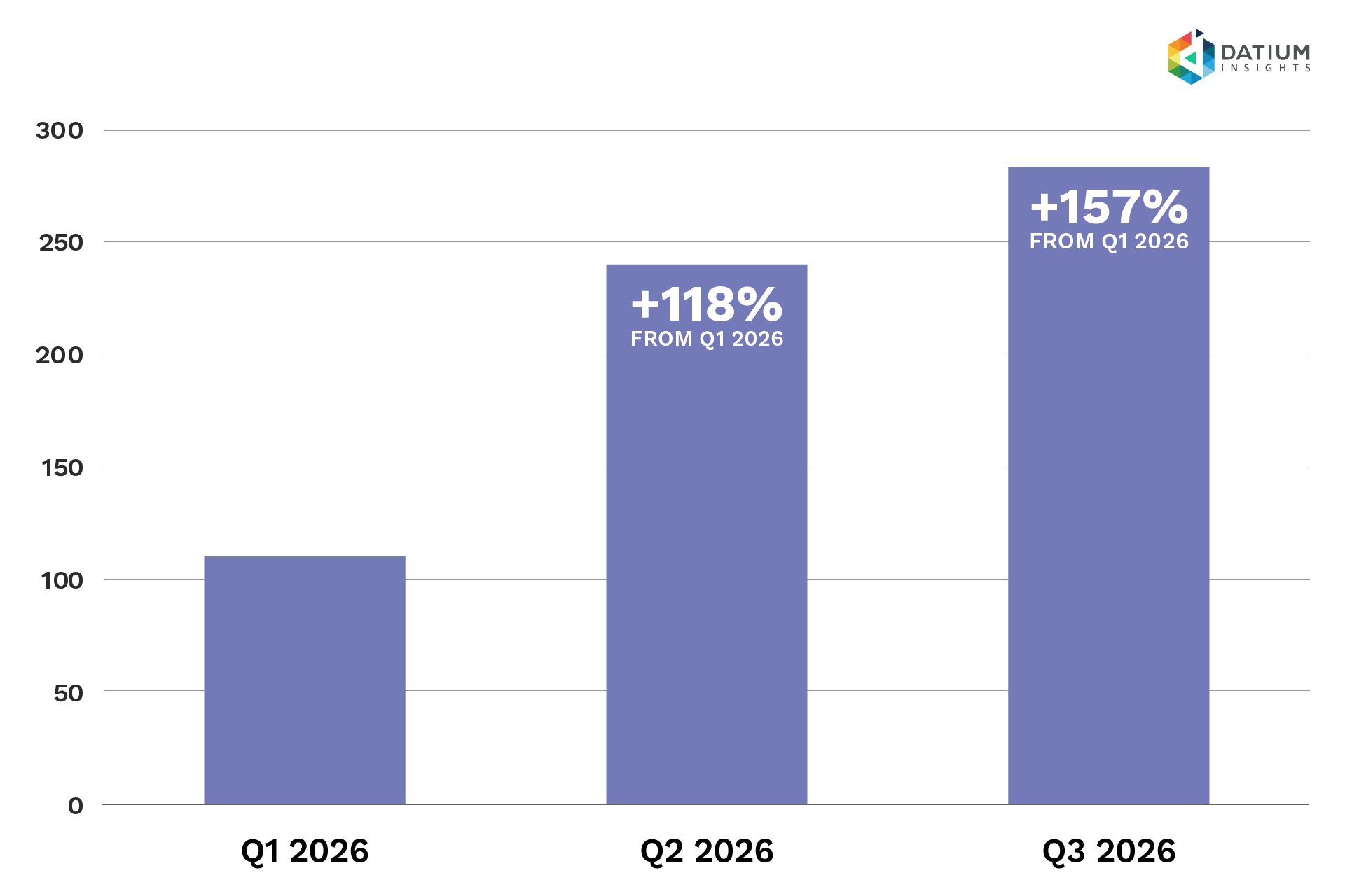 Pickles chart showing ex-novated vehicle volumes by quarter in 2026 Pickles chart showing ex-novated vehicle volumes by quarter in 2026