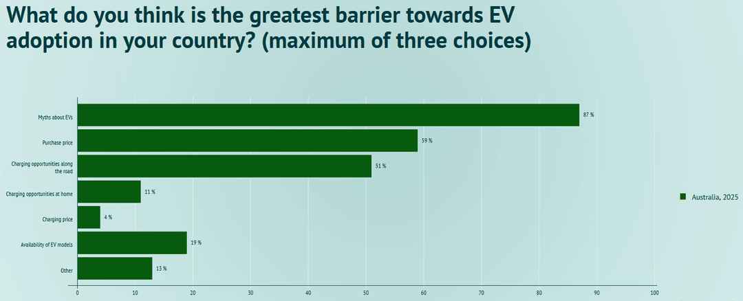 Snapshot from the latest Global EV Driver Survey Snapshot from the latest Global EV Driver Survey