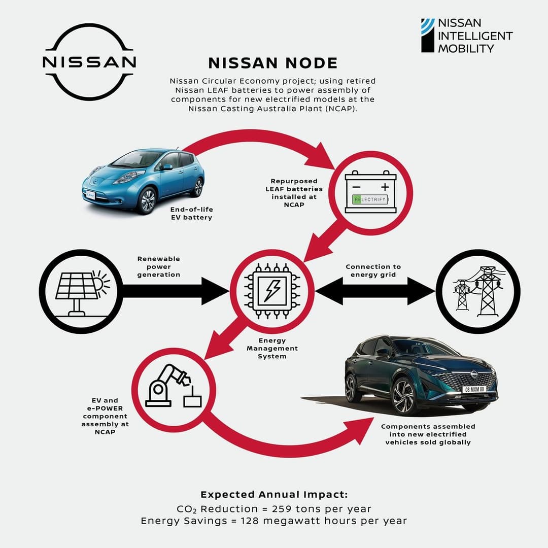 Nissan Node Recylcing project infographic Nissan Node Recylcing project infographic