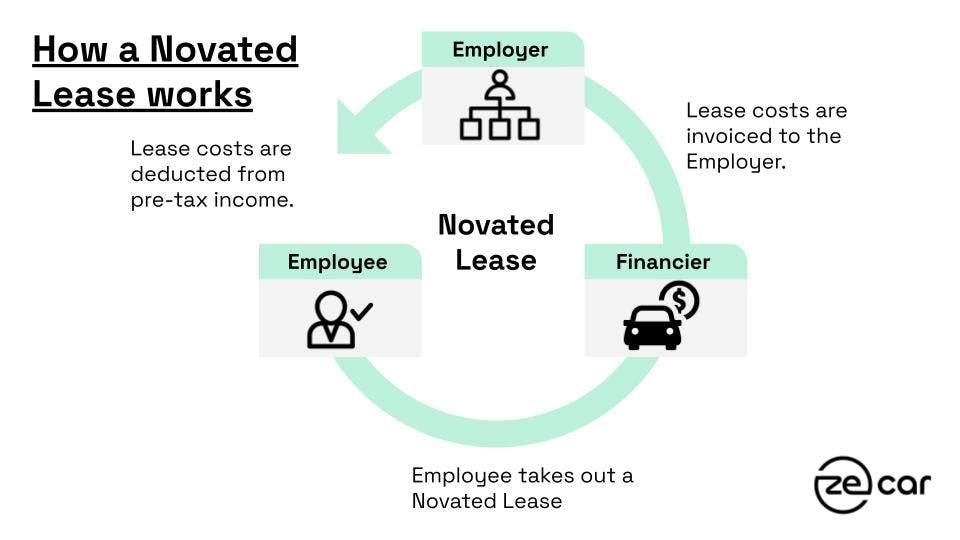 How a novated lease works diagram
