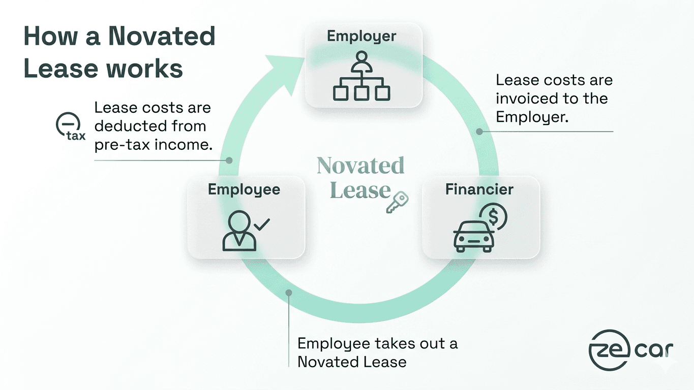 How EV Novated Leases work How EV Novated Leases work