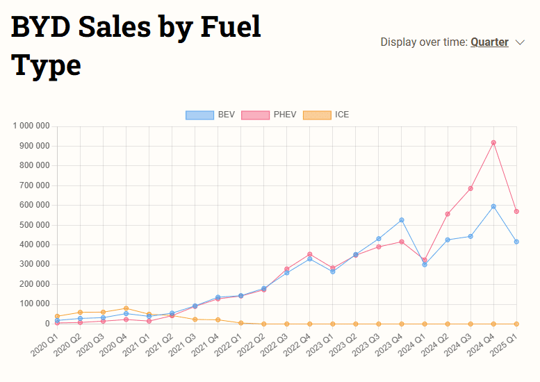 byd global sales byd global sales