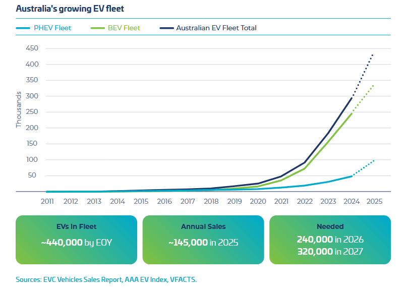 EVC graph showing Australia's growing fleet EVC graph showing Australia's growing fleet