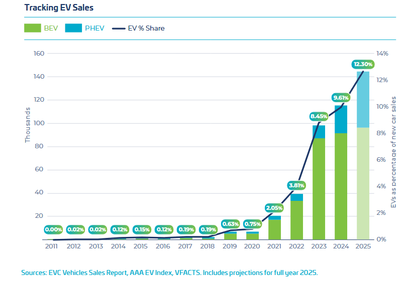 EV sales every year (EVC report) EV sales every year (EVC report)