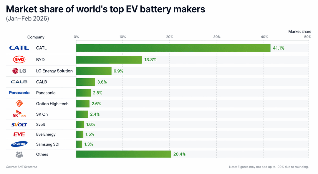 Pie chart showing global power battery market share by manufacturer Pie chart showing global power battery market share by manufacturer