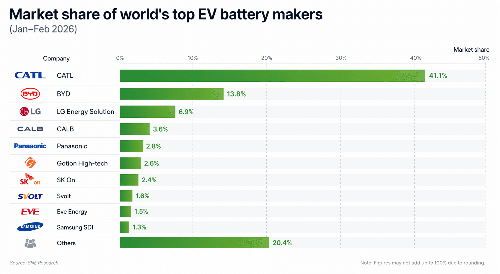Global power battery market share 2026 showing CATL, BYD, CALB and others Global power battery market share 2026 showing CATL, BYD, CALB and others