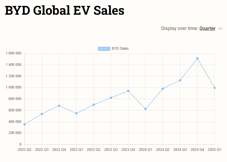 byd global sales chart byd global sales chart