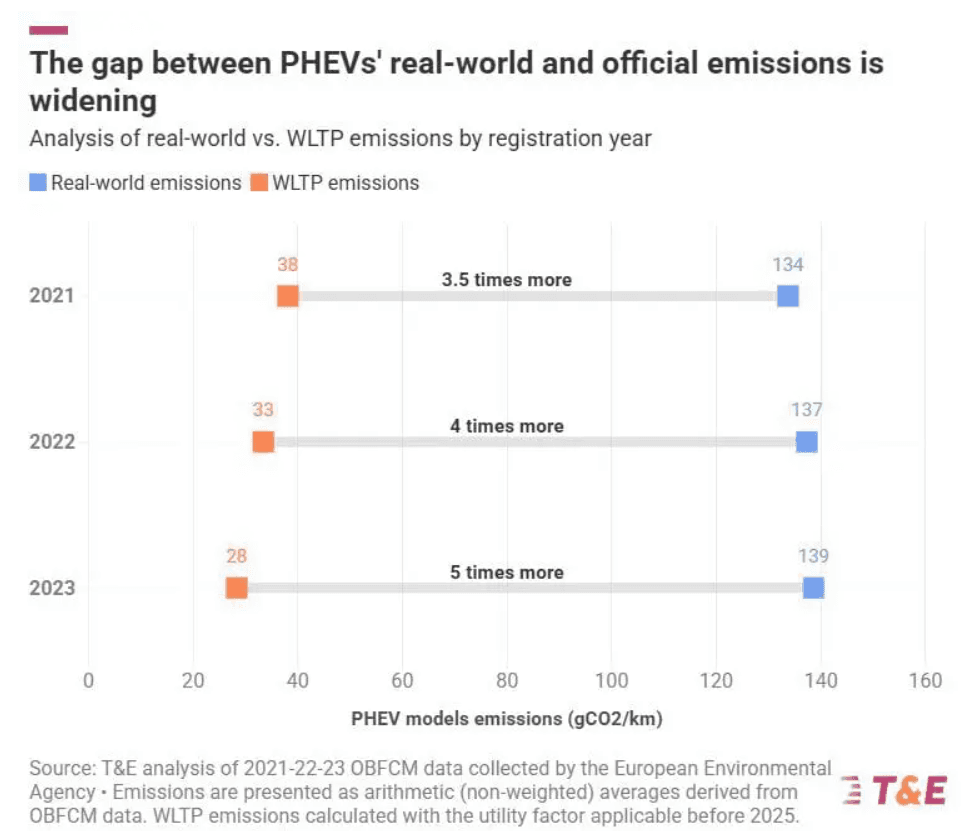 Data collected by the European Environmental Agency Data collected by the European Environmental Agency
