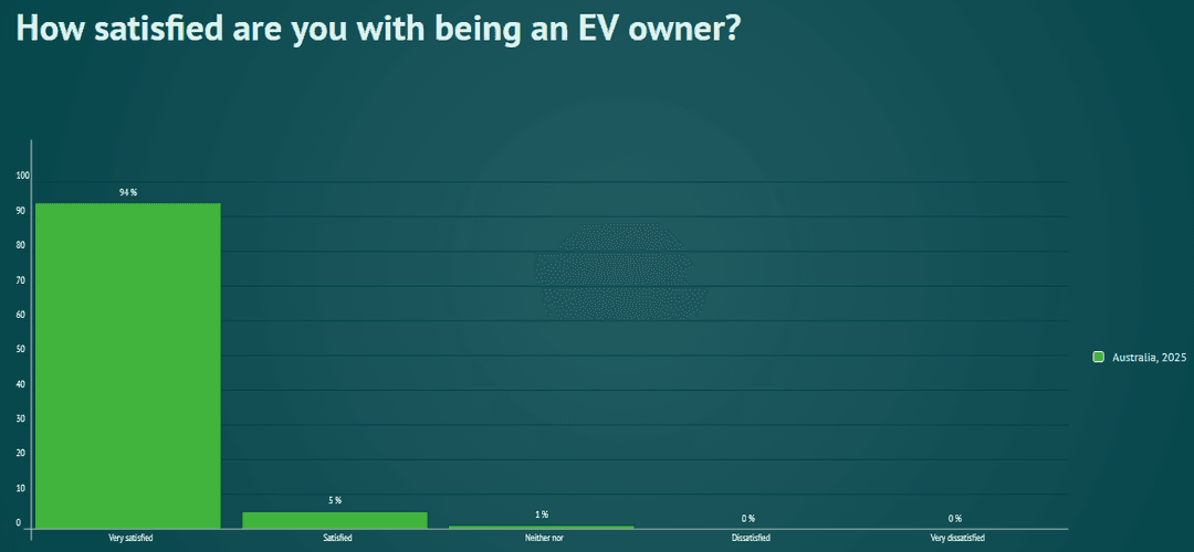 Snapshot from the latest Global EV Driver Survey Snapshot from the latest Global EV Driver Survey