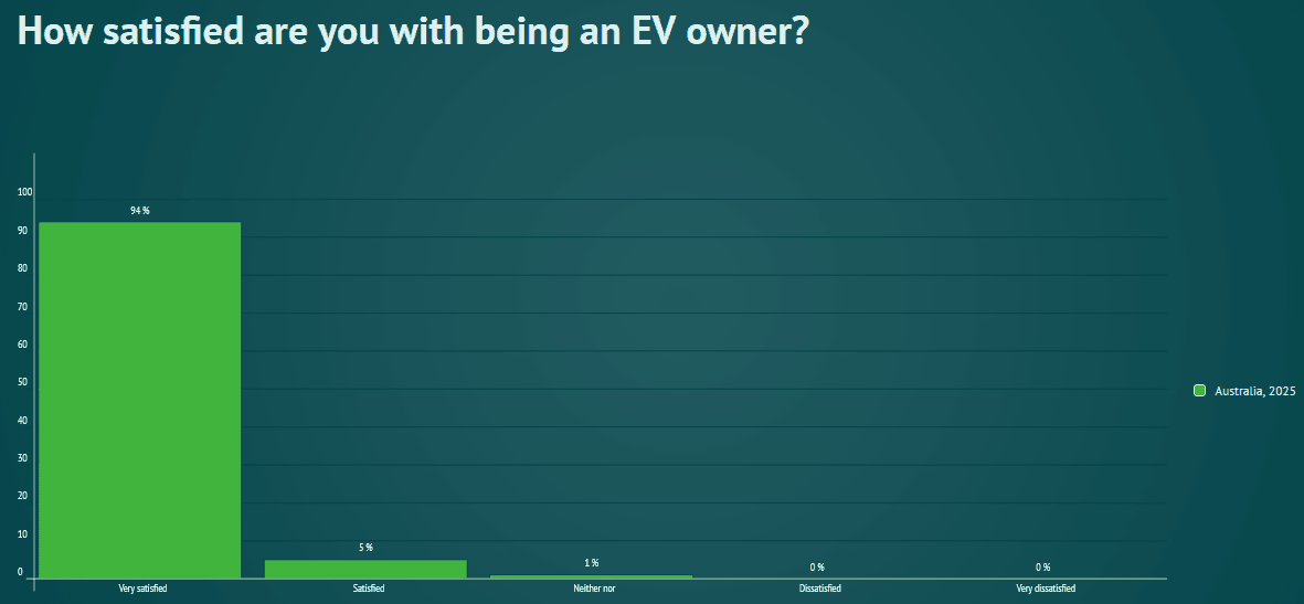 Snapshot from the latest Global EV Driver Survey Snapshot from the latest Global EV Driver Survey