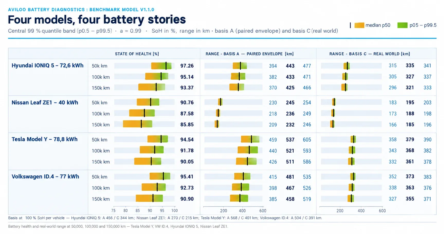 comparison of battery health of four EVs comparison of battery health of four EVs