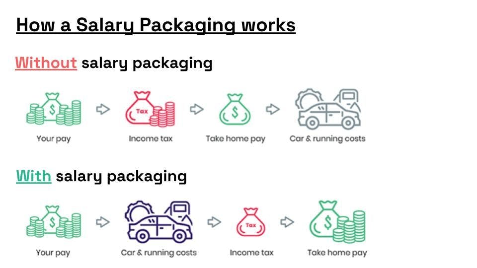 How salary packaging works diagram
