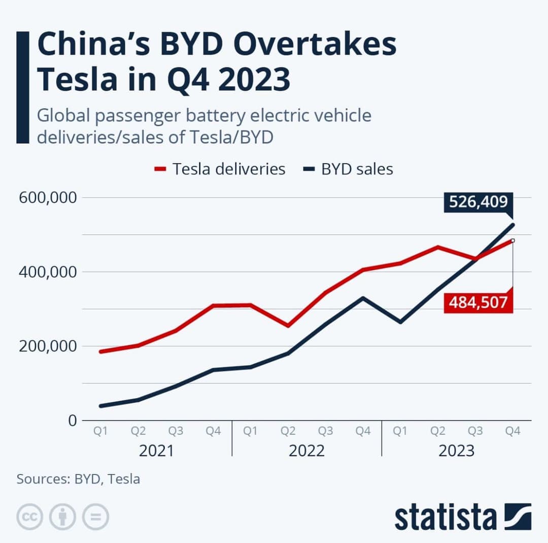 tesla vs byd sales 2023 tesla vs byd sales 2023